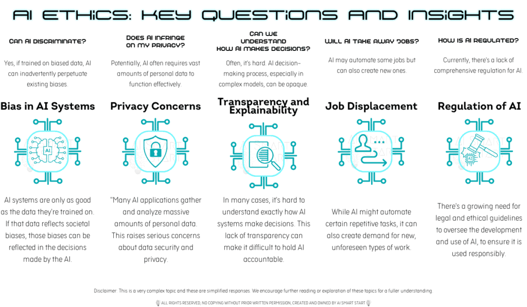 Infographic discussing key questions and insights about AI Ethics, including bias, privacy, transparency, job displacement, and regulation.