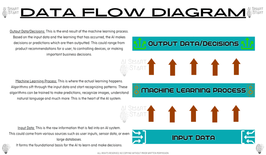 AI data flow diagram for the reader to be able to visualise exactly how it is done