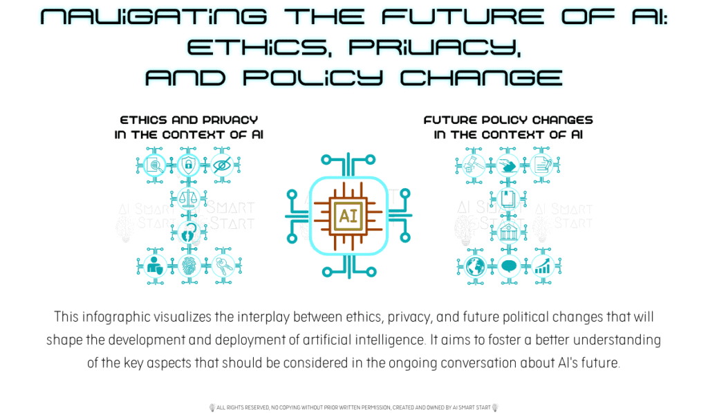 Infographic illustrating the relationship between AI, ethics, privacy, and future policy changes.