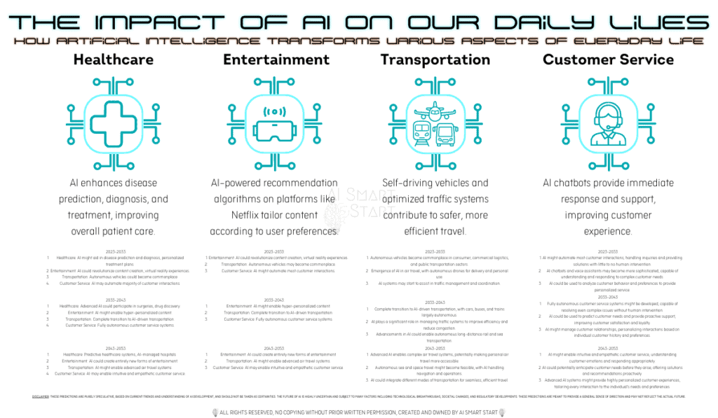 An infographic showcasing the impact of Artificial Intelligence (AI) on various sectors and the ethical considerations involved. Explore how AI is revolutionizing healthcare, personalizing experiences, and shaping the future.