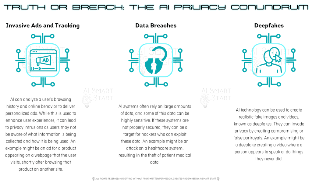 Infographic detailing AI's impact on user privacy including instances of invasive advertising, data breaches, and deepfakes.