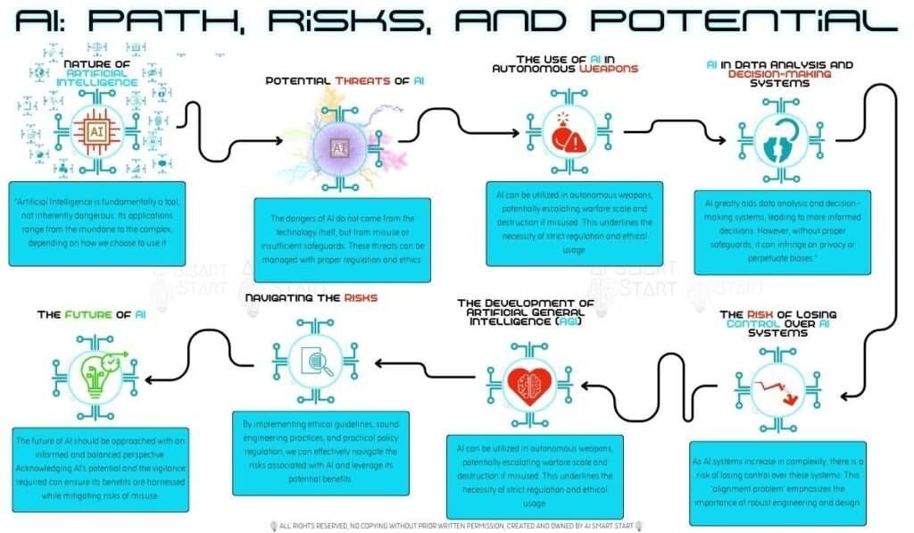 Infographic outlining the nature of Artificial Intelligence, its potential threats, its role in autonomous weapons and data analysis, the risks of losing control over AI systems, and the future of AI."