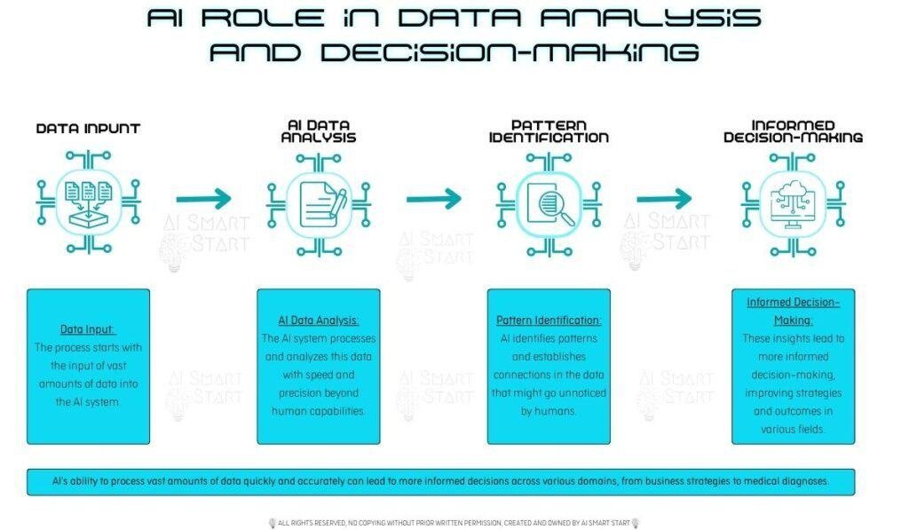 Diagram illustrating the role of AI in data analysis and decision-making process