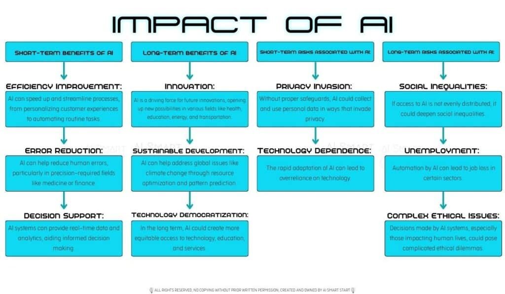 Infographic comparing the short-term and long-term effects of AI usage.