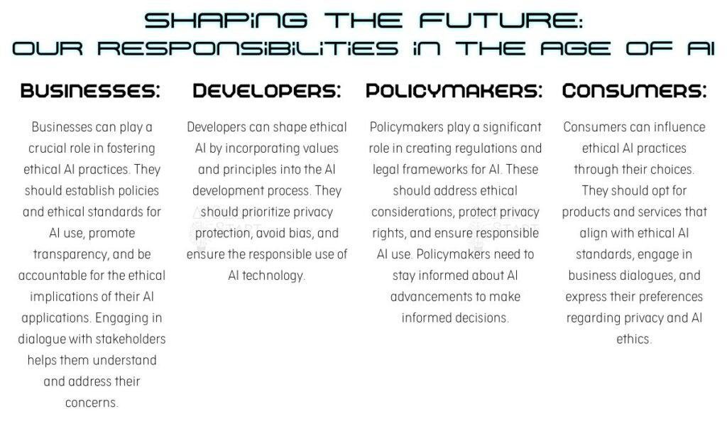 Infographic depicting the roles and responsibilities of businesses, developers, policymakers, and consumers in shaping the future of AI