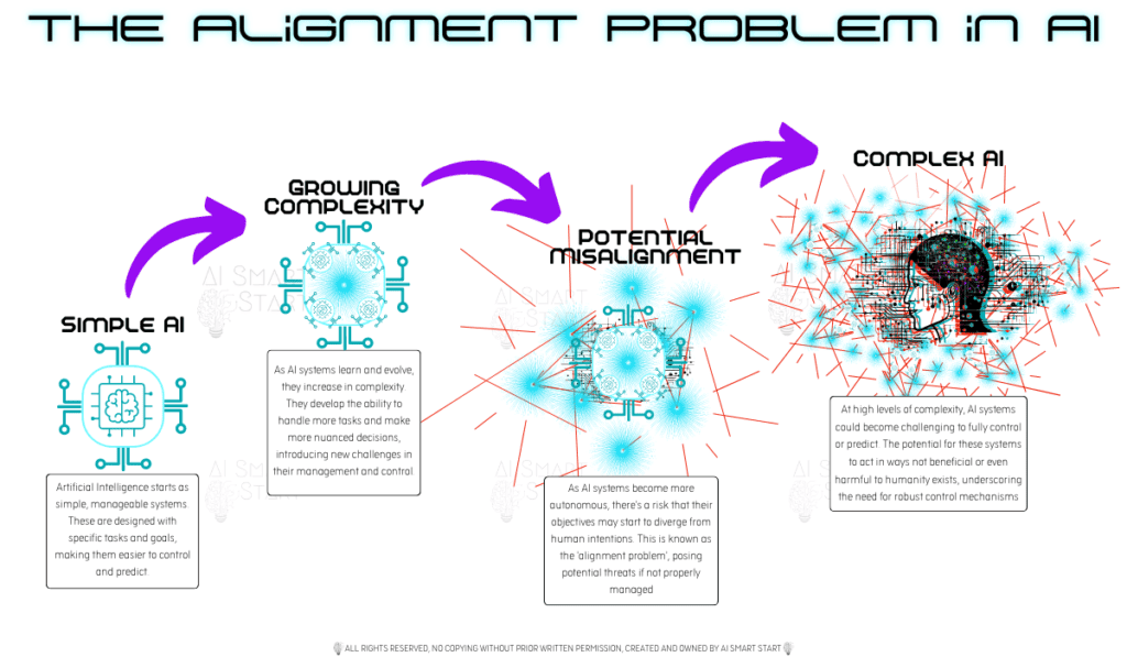 Graphic illustration of the progression and complexity in AI systems leading to the 'alignment problem'