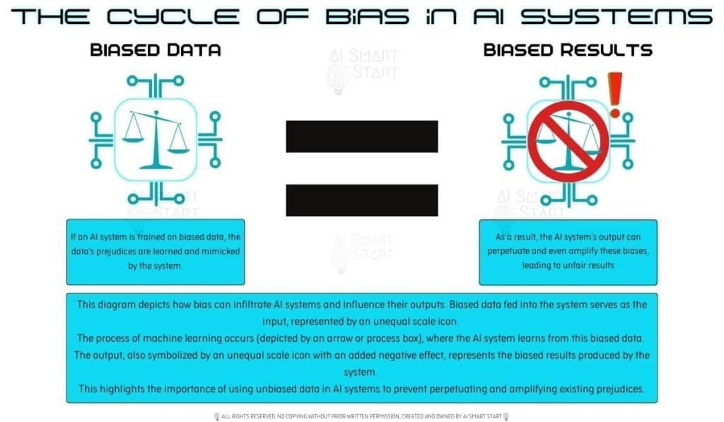 Graphical representation of the cycle of bias in AI systems