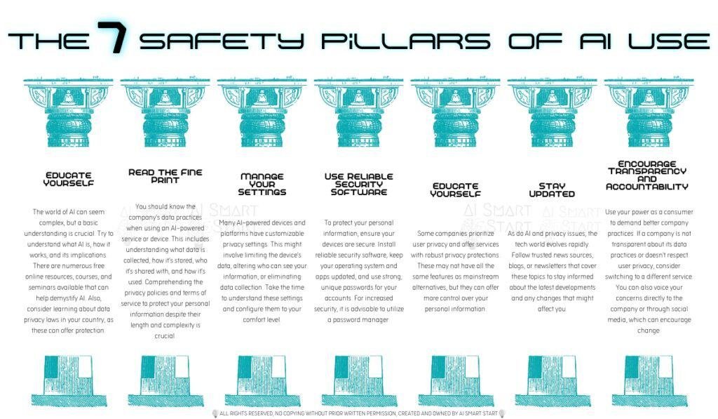 Image illustrating the 7 safety pillars of AI use.